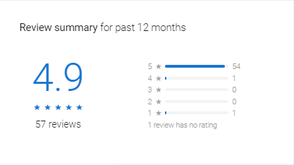 Summary of Online Reviews Received